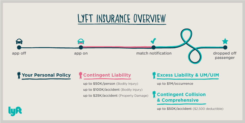 Lyft Accident Insurance Overview | The Uber Lawyer