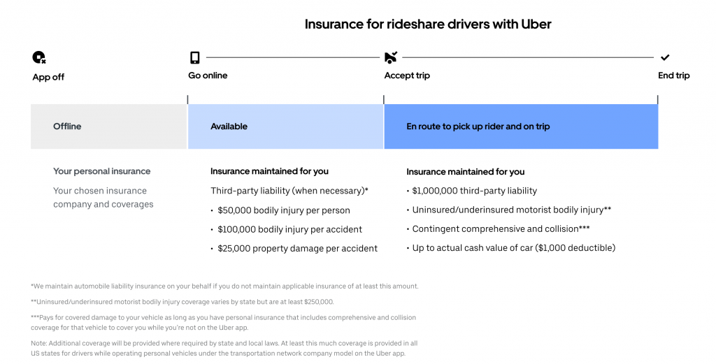 Uber Accident Insurance Summary | The Uber Lawyer